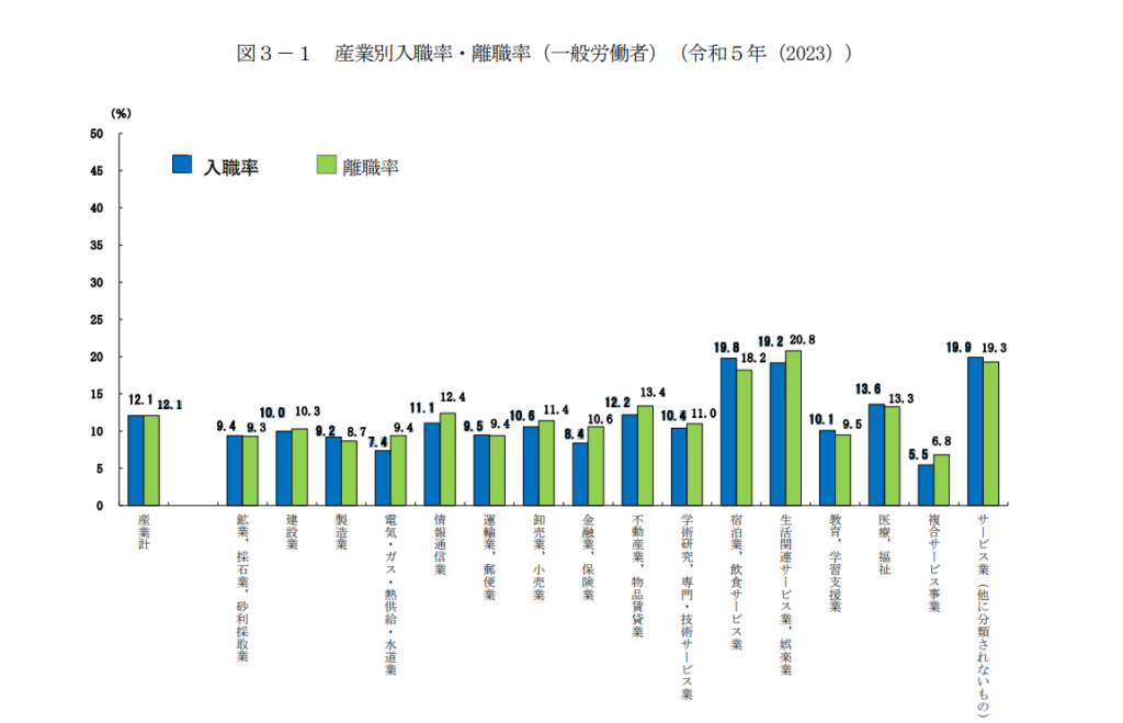 産業別入職率・離職率