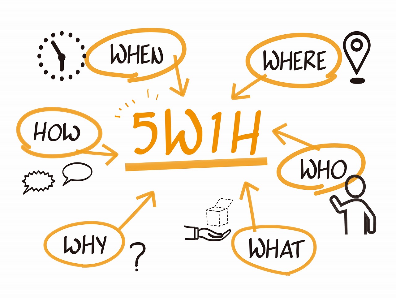 5w1hとは 意味や正しい順番を覚えて様々なビジネスシーンで活用しよう あしたの人事オンライン