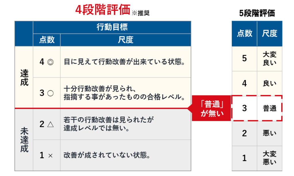 4段階評価が優れている理由