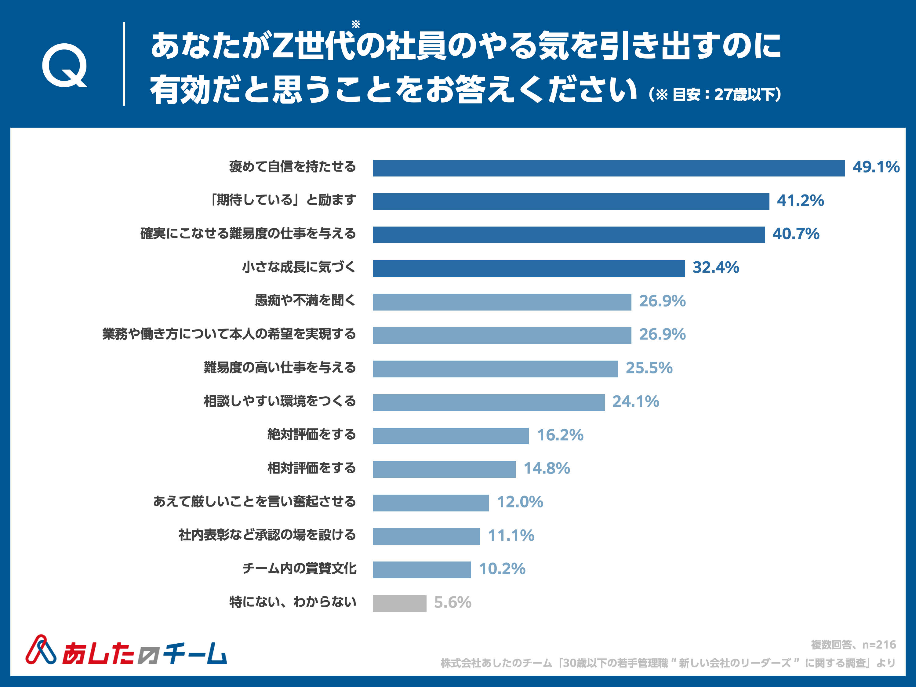 Z世代社員のやる気を引き出すために有効だと思うこと