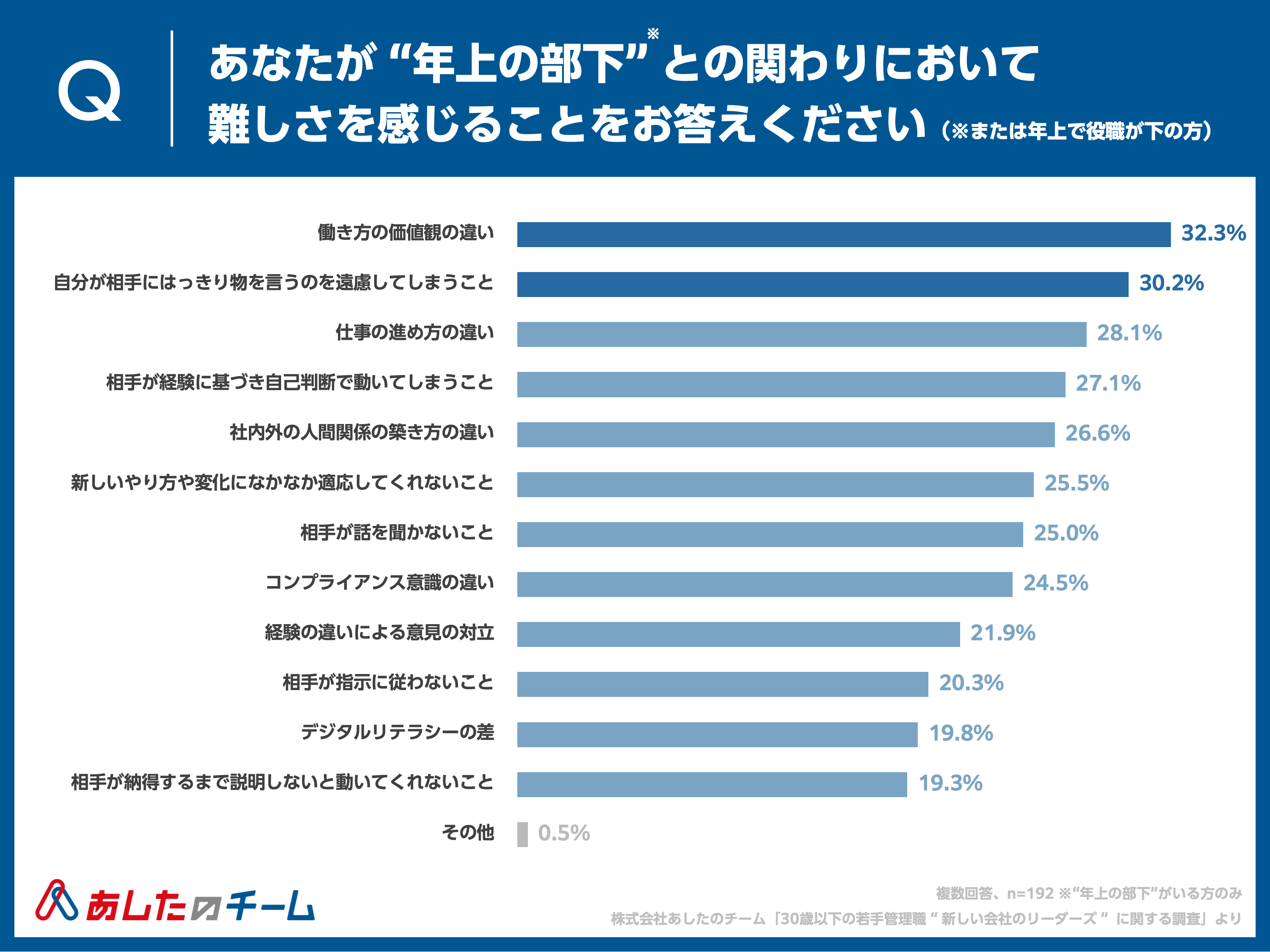 “年上の部下”との関わりで難しさを感じること