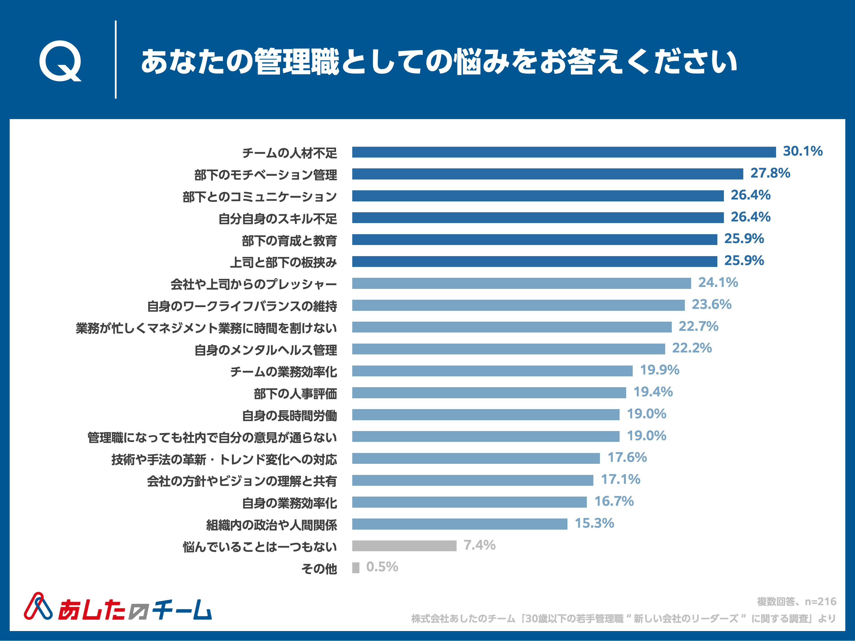 管理職としての悩み