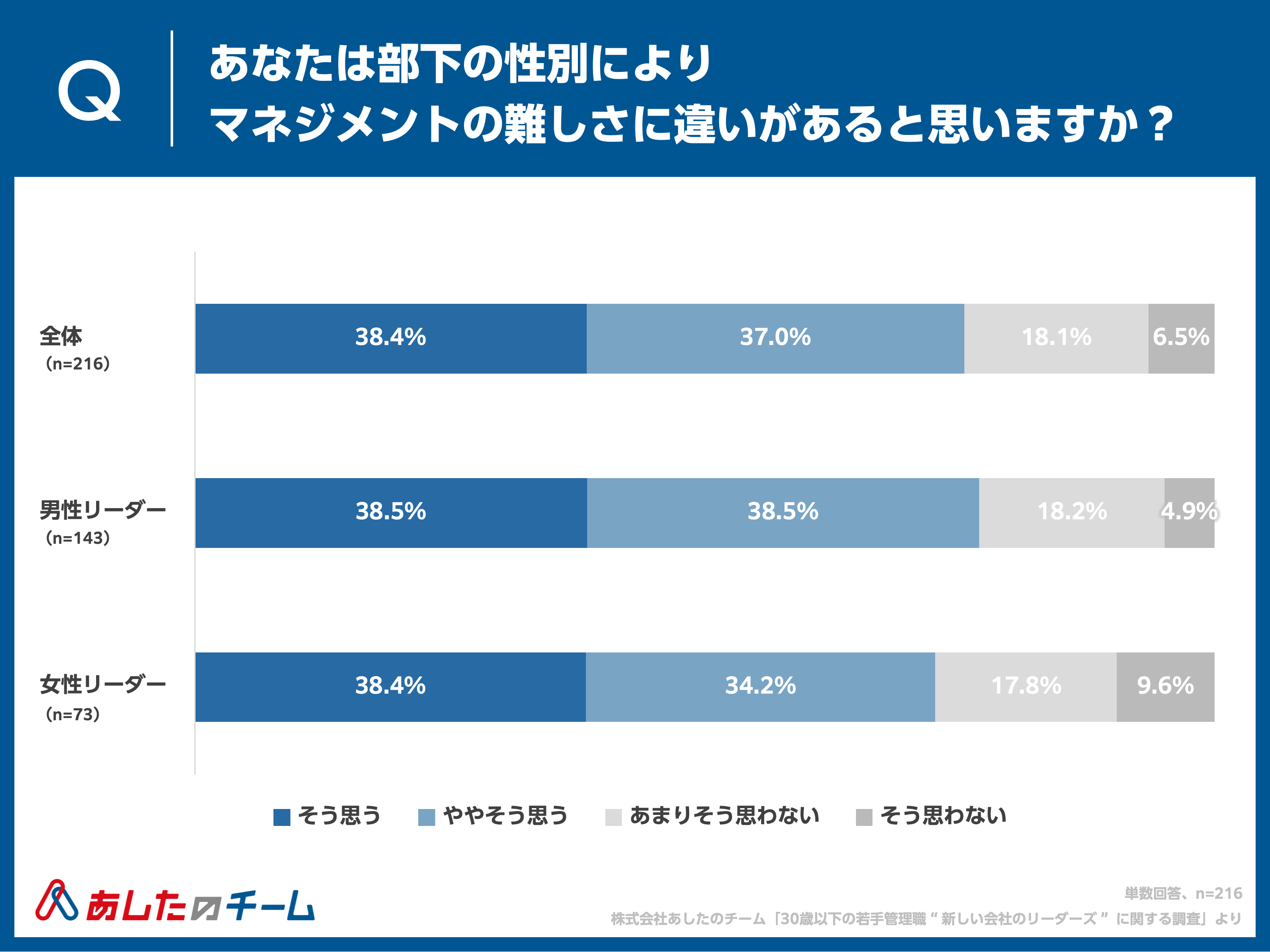 部下の性別によりマネジメントの難しさに違いがあると思うか