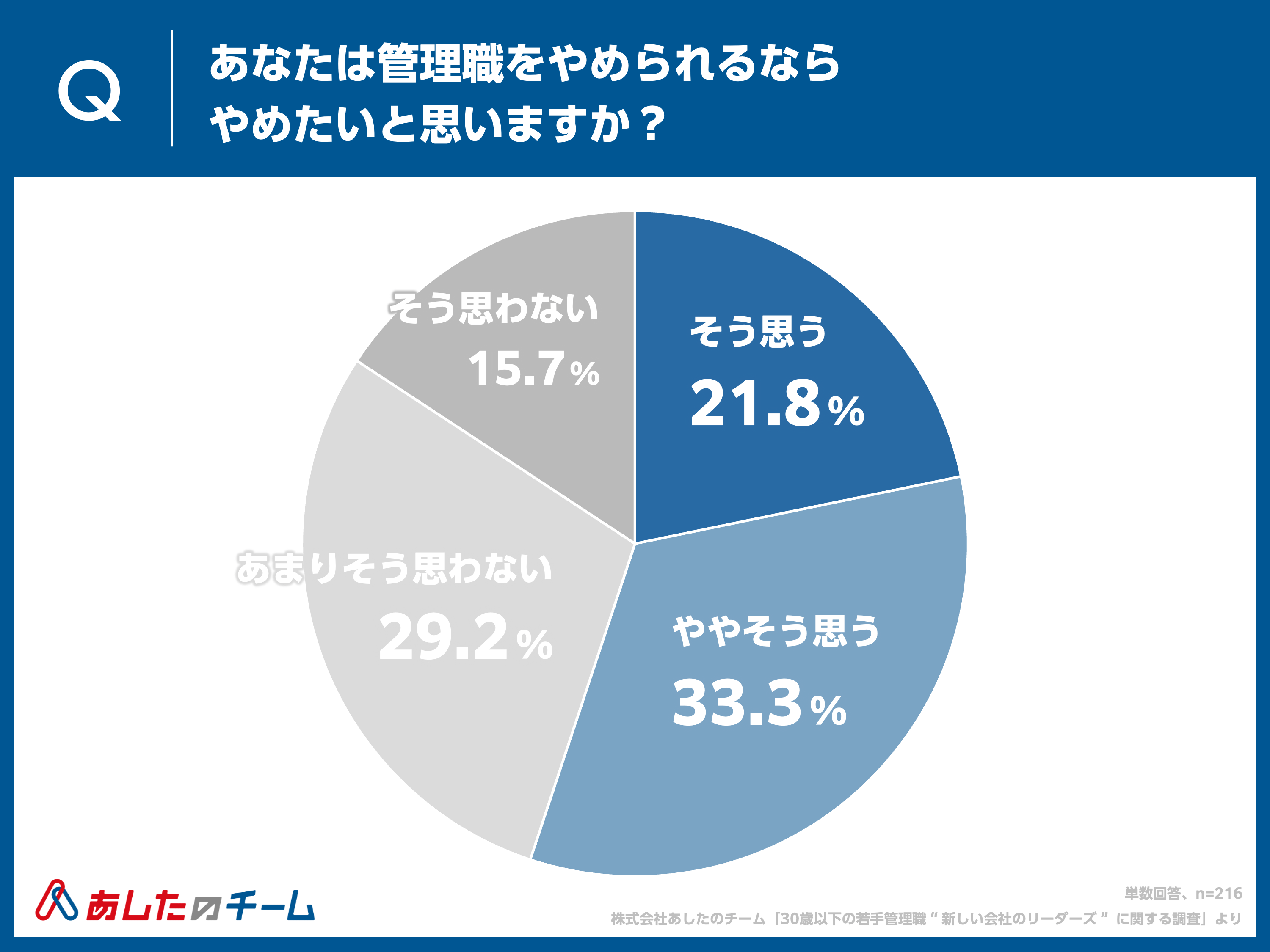 管理職をやめられるならやめたいと思うか（全体）