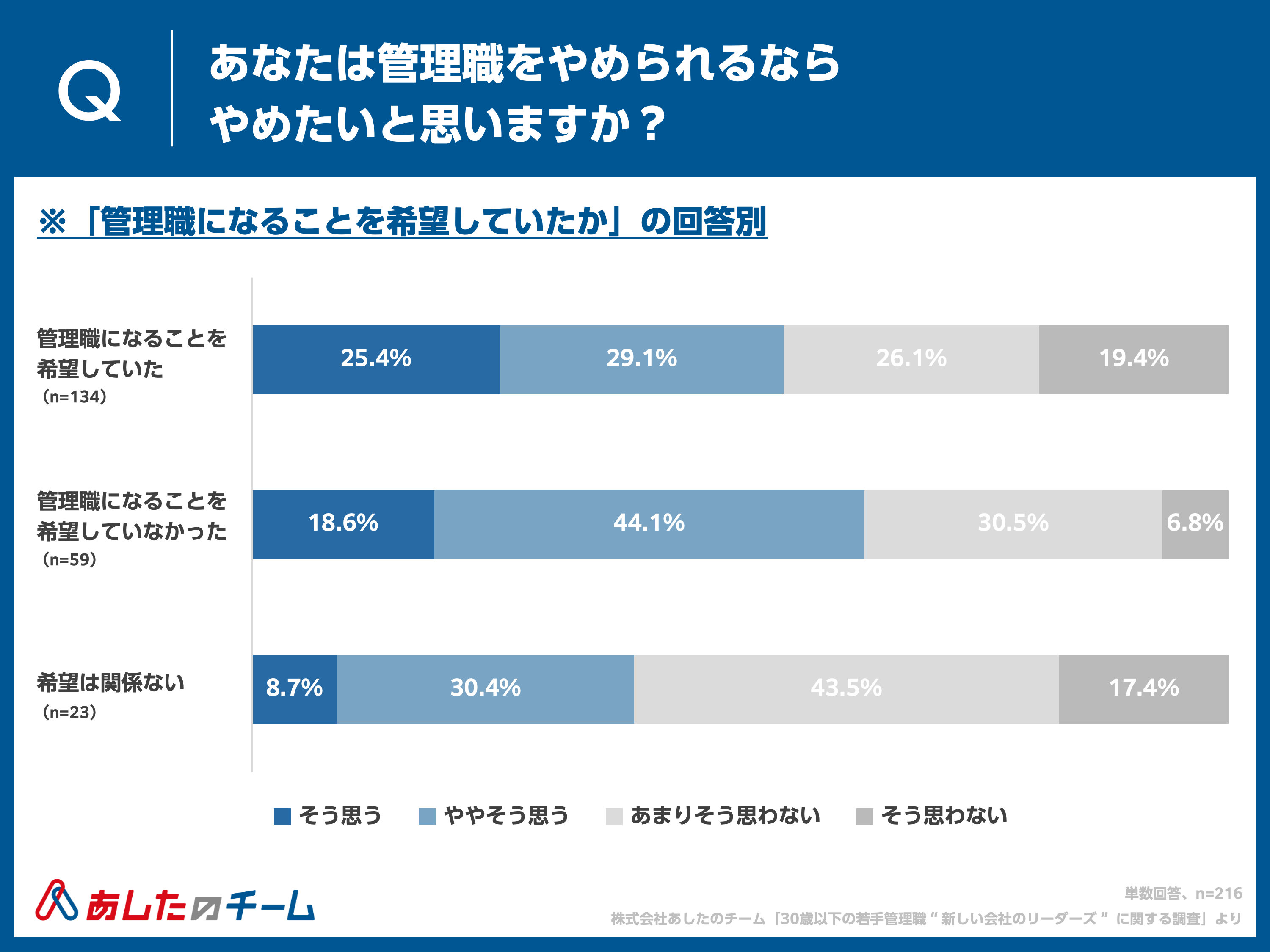 管理職をやめられるならやめたいと思うか（管理職になることを希望していたかの回答別）