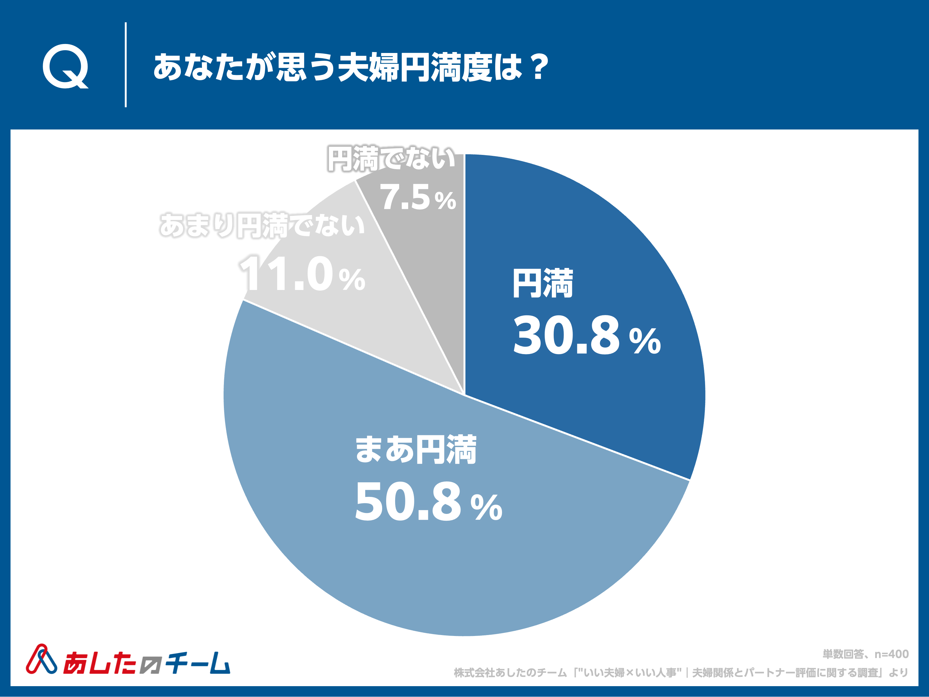 あなたが思う夫婦円満度は？