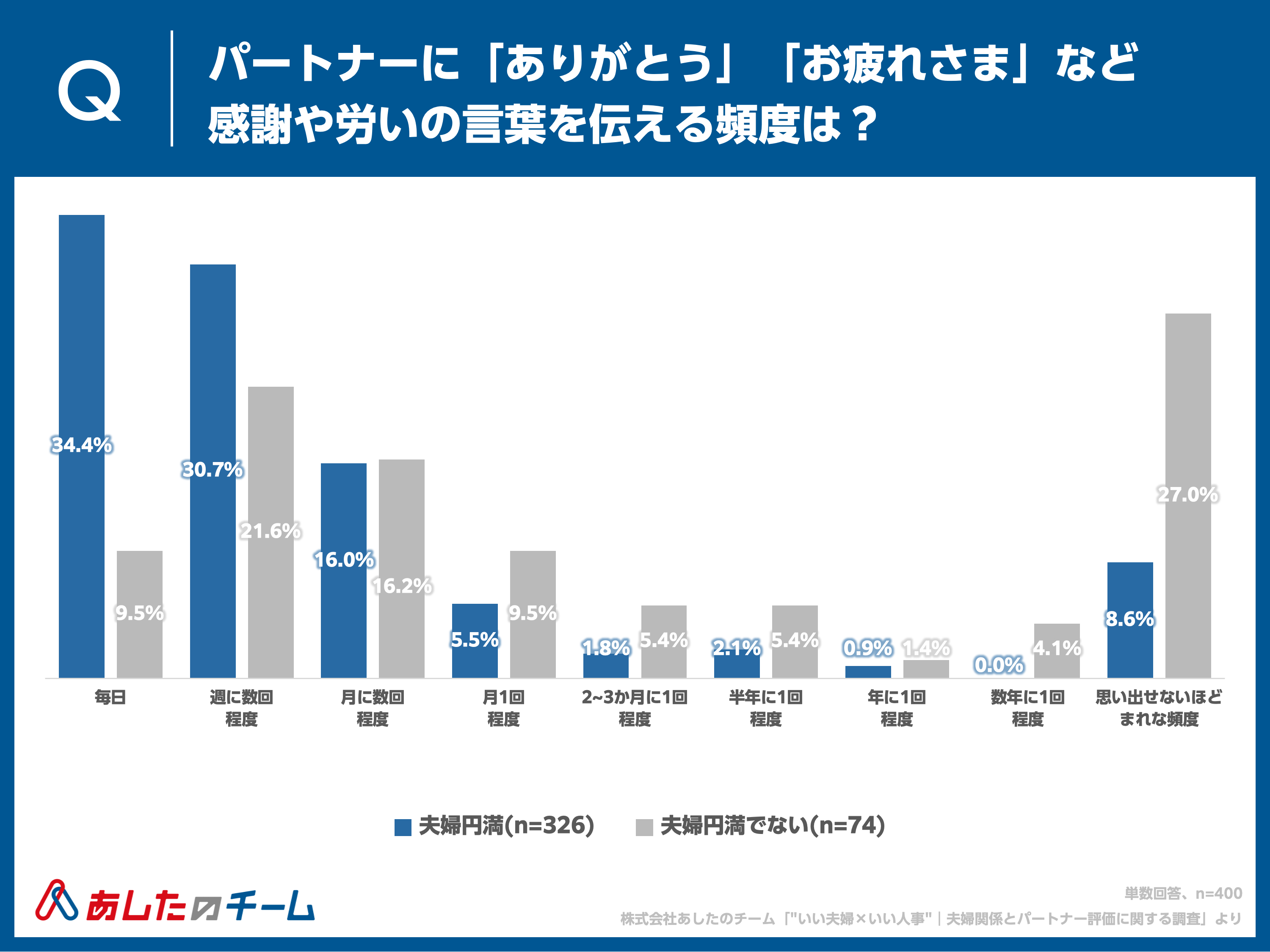 パートナーに感謝や労いの言葉を伝える頻度は？