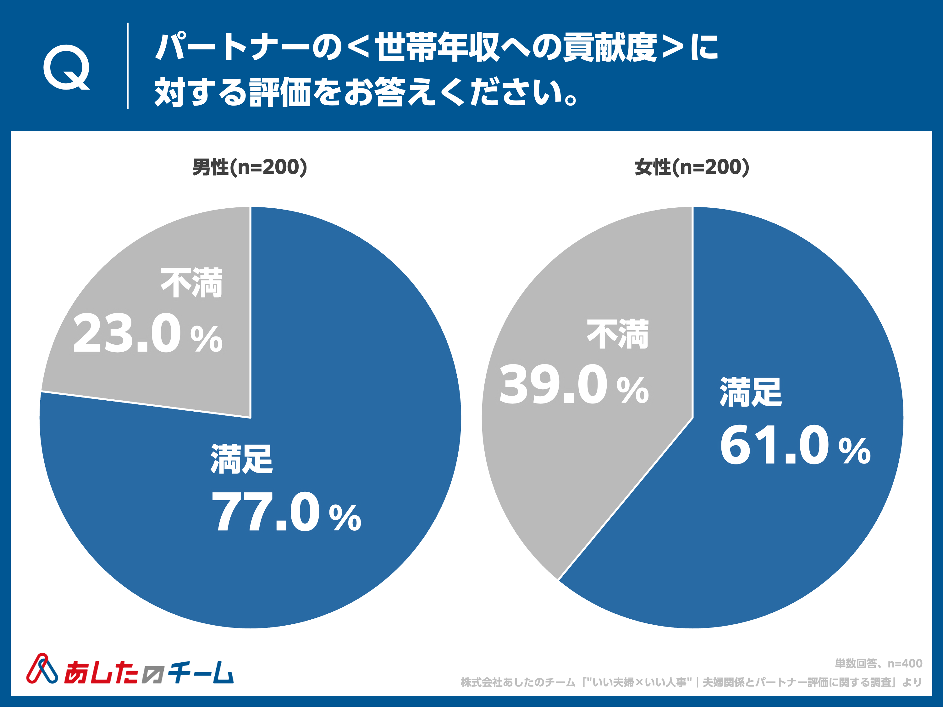 パートナーの＜世帯年収への貢献度＞に対する評価