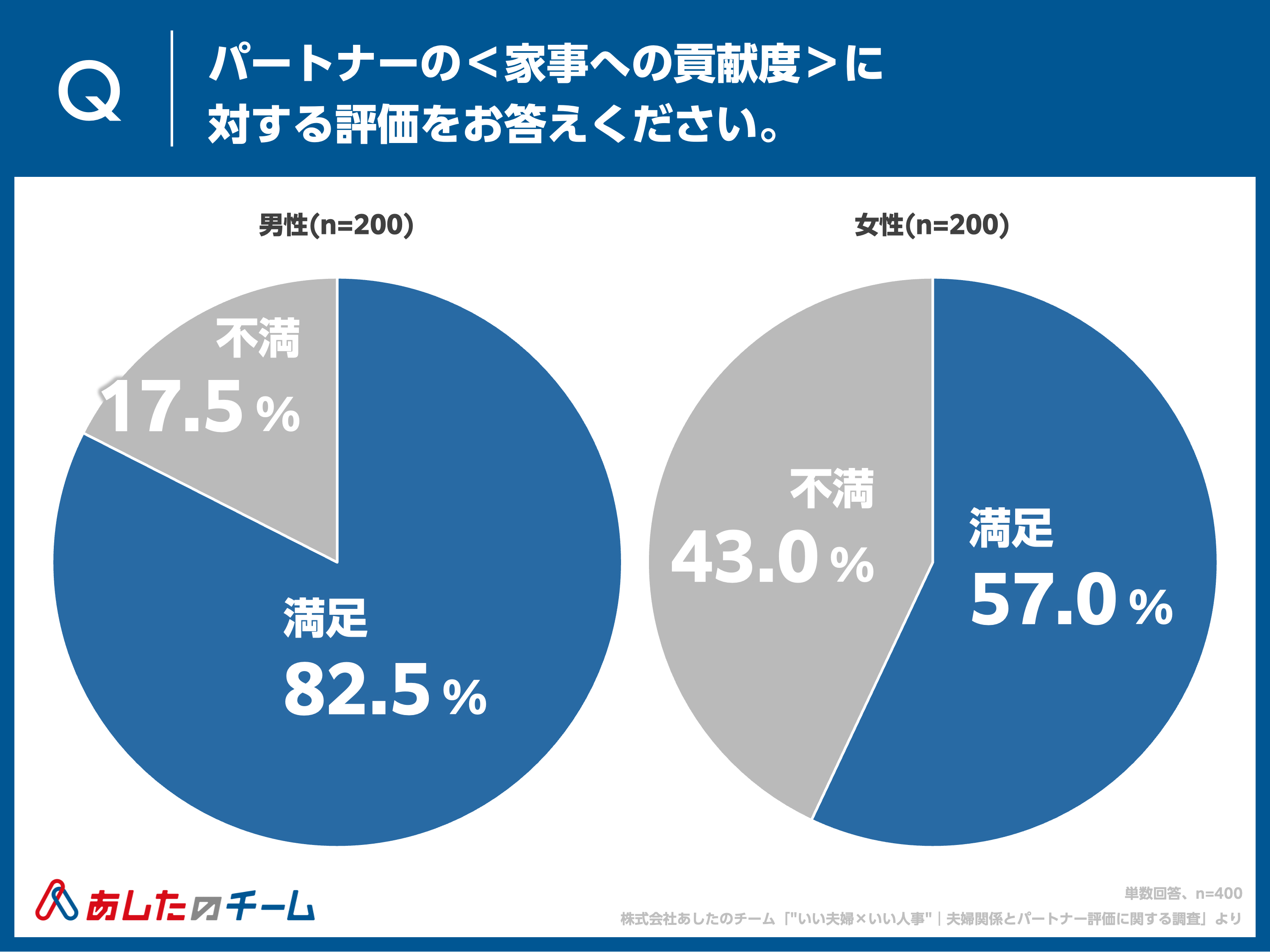 パートナーの＜家事への貢献度＞に対する評価