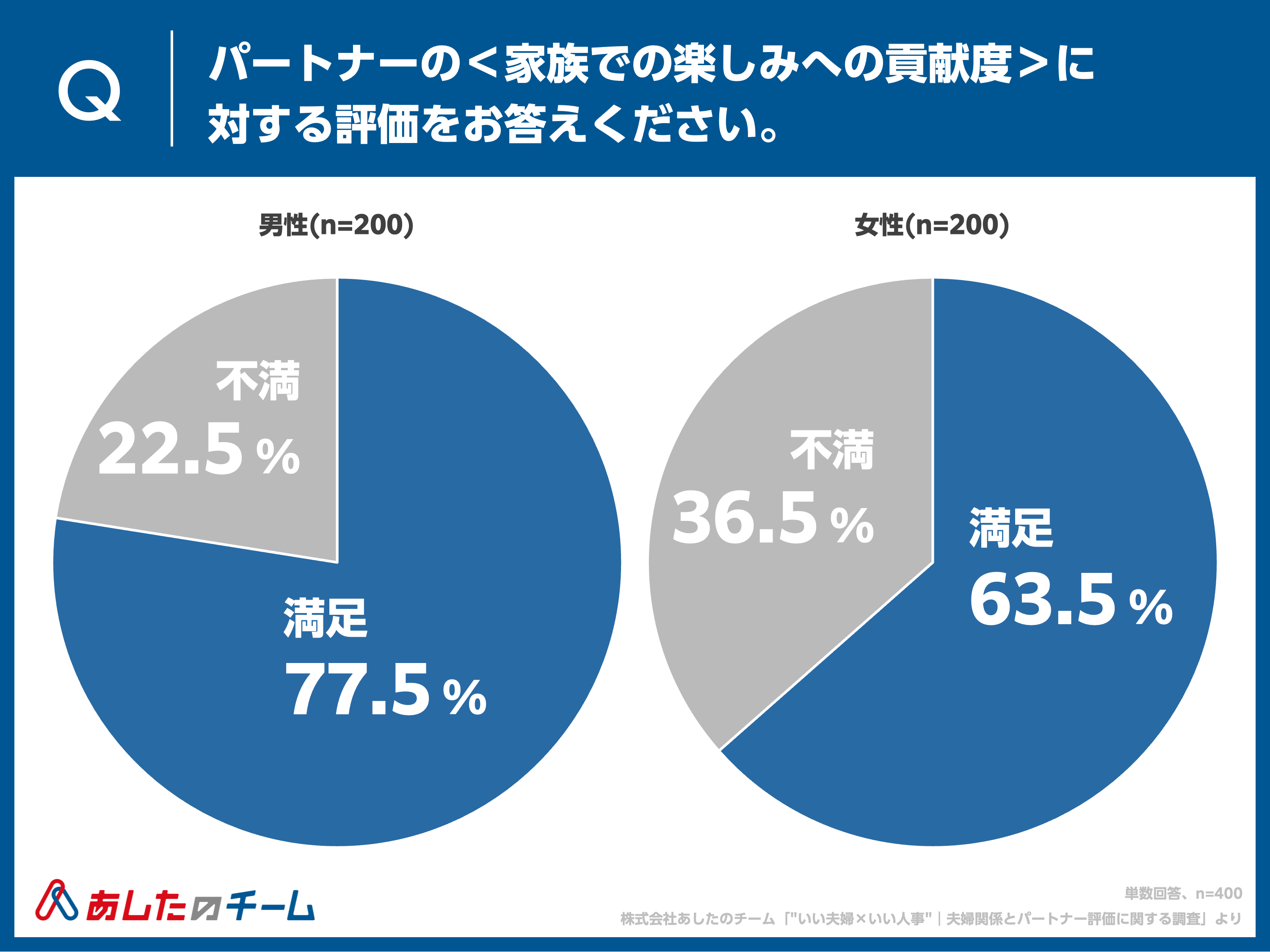 パートナーの＜家族での楽しみへの貢献度＞に対する評価