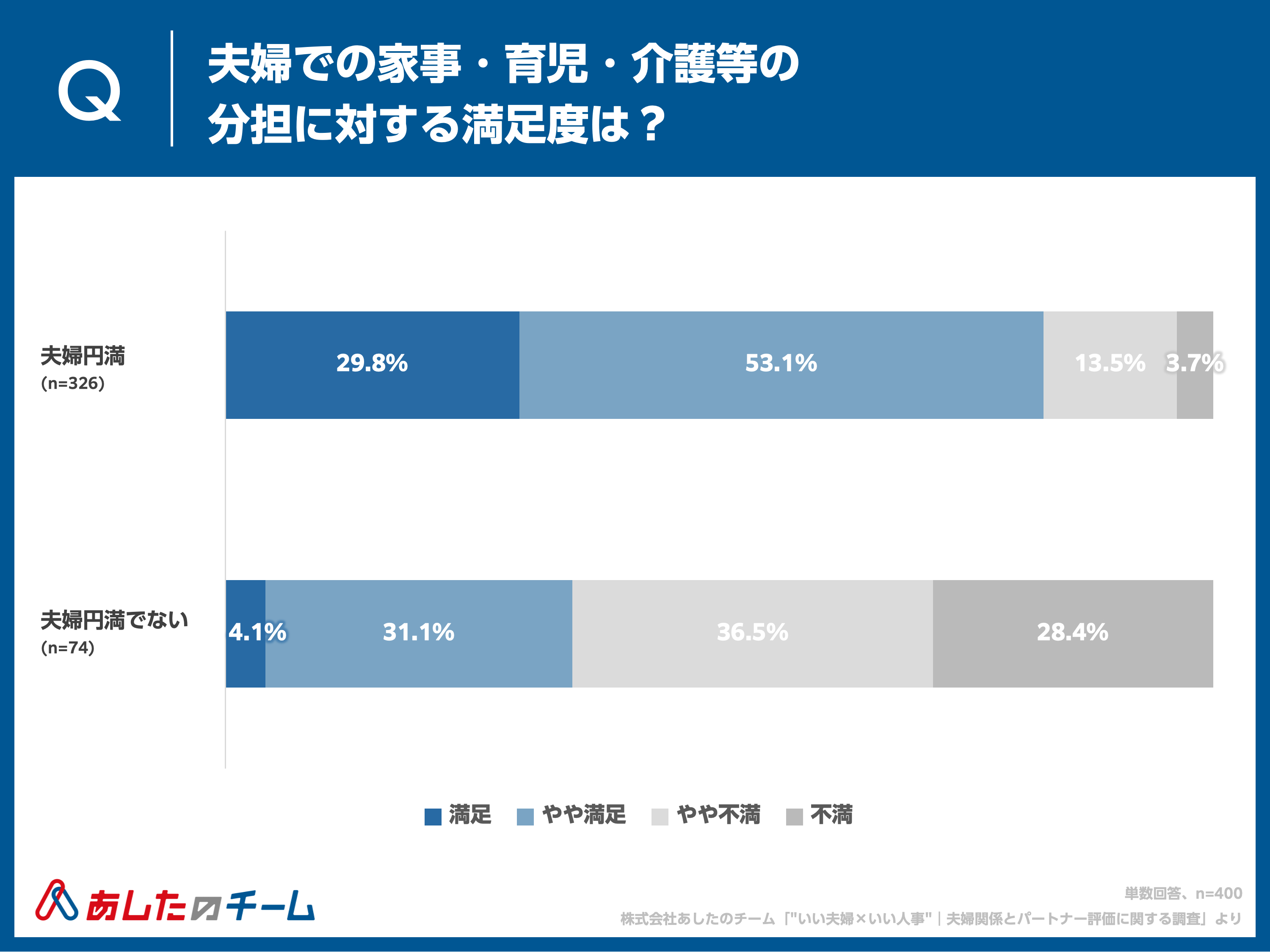 夫婦での家事・育児・介護等の分担に対する満足度は？