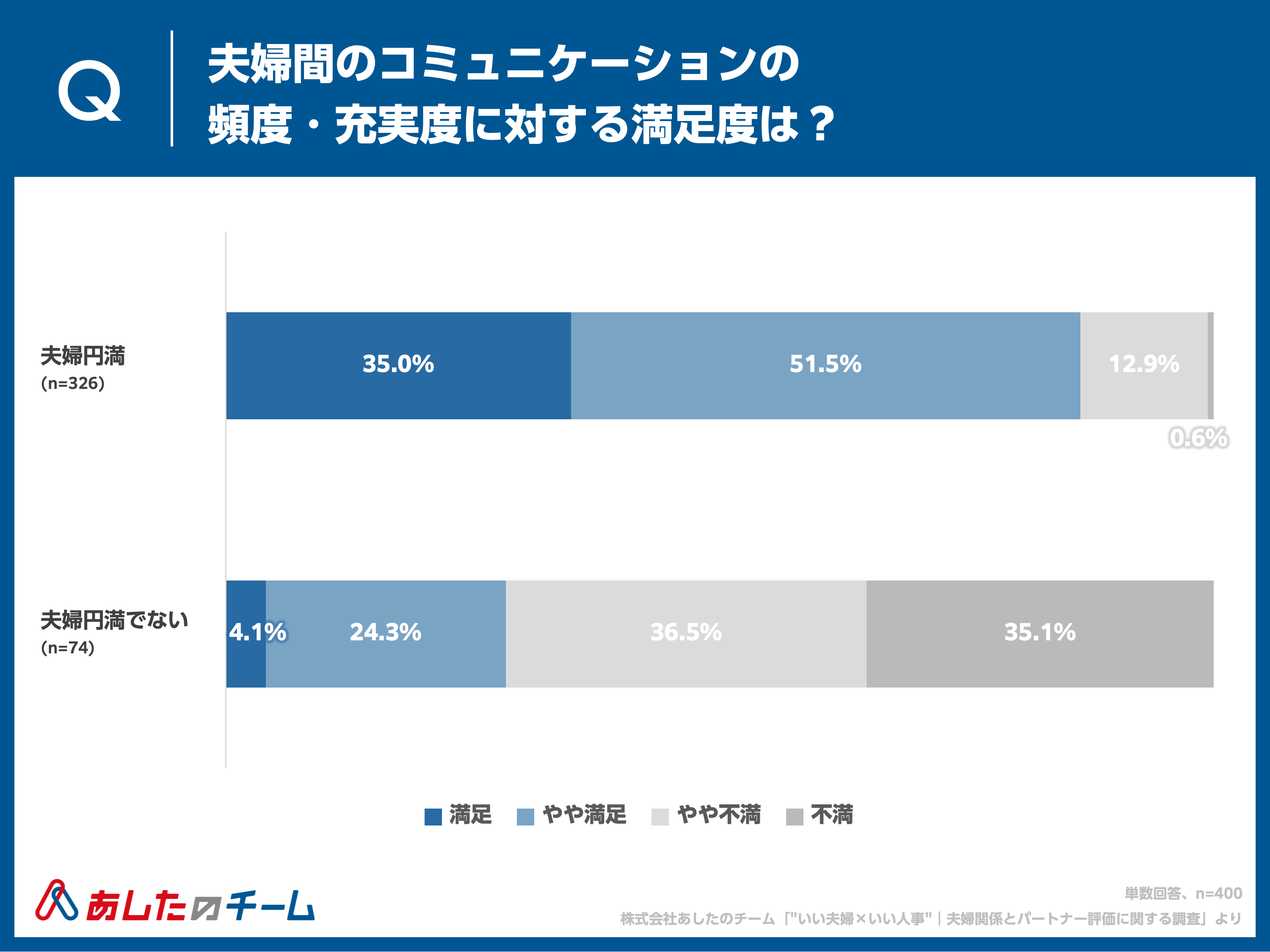 夫婦間のコミュニケーションの頻度・充実度に対する満足度は？