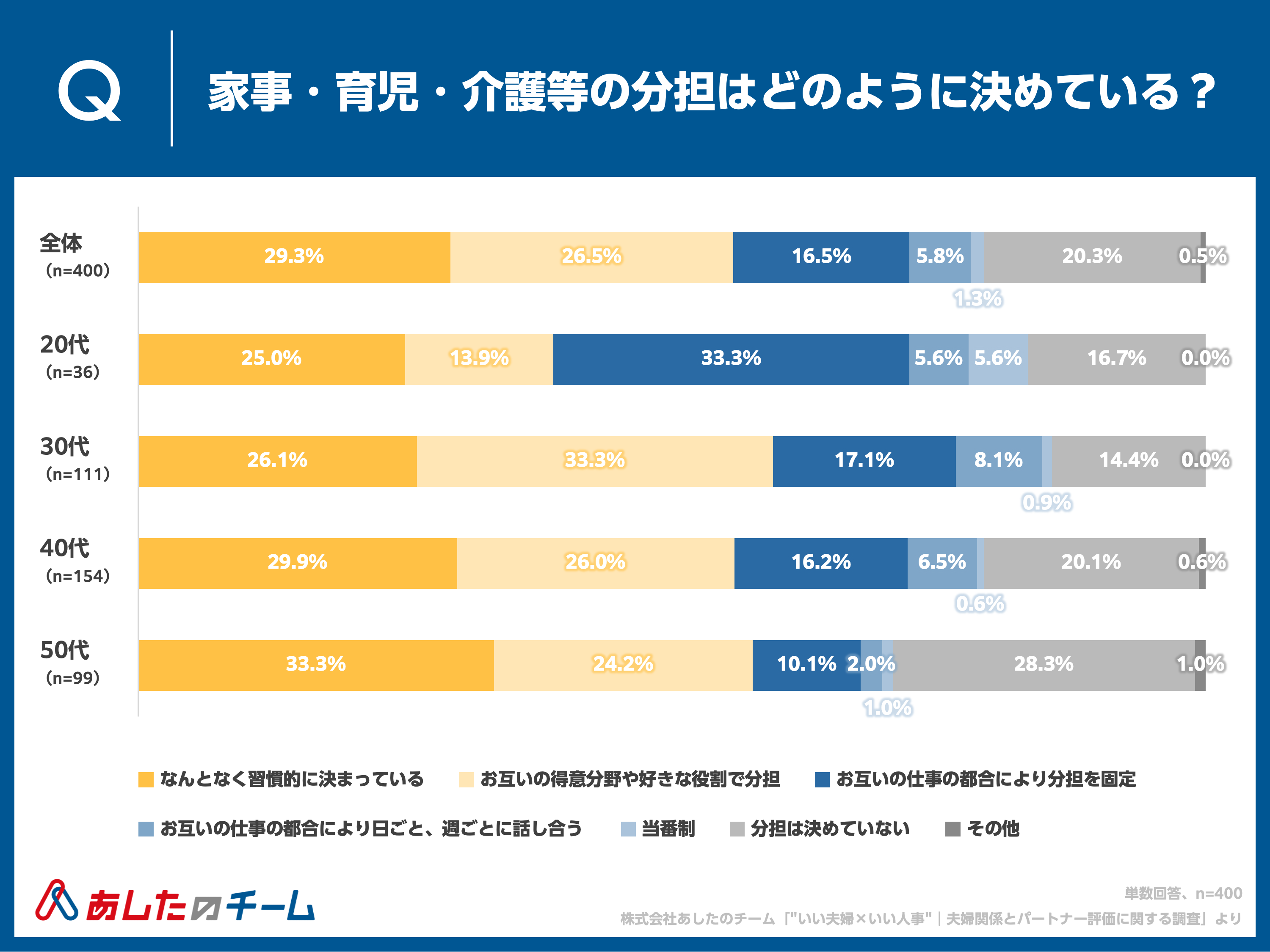 家事・育児・介護等の分担はどのように決めている？