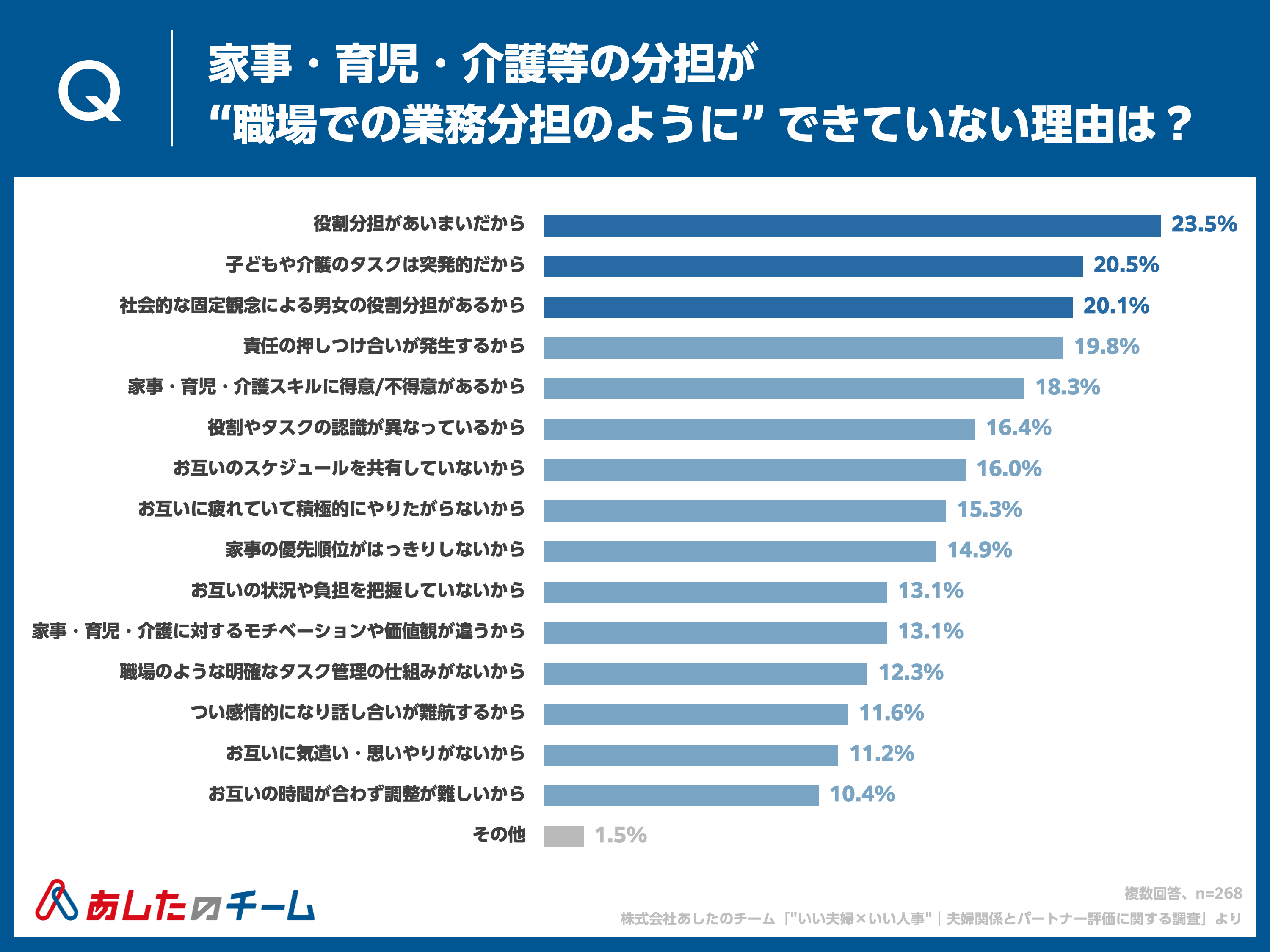 家事・育児・介護等の分担が“職場での業務分担のように”スムーズにできていない理由