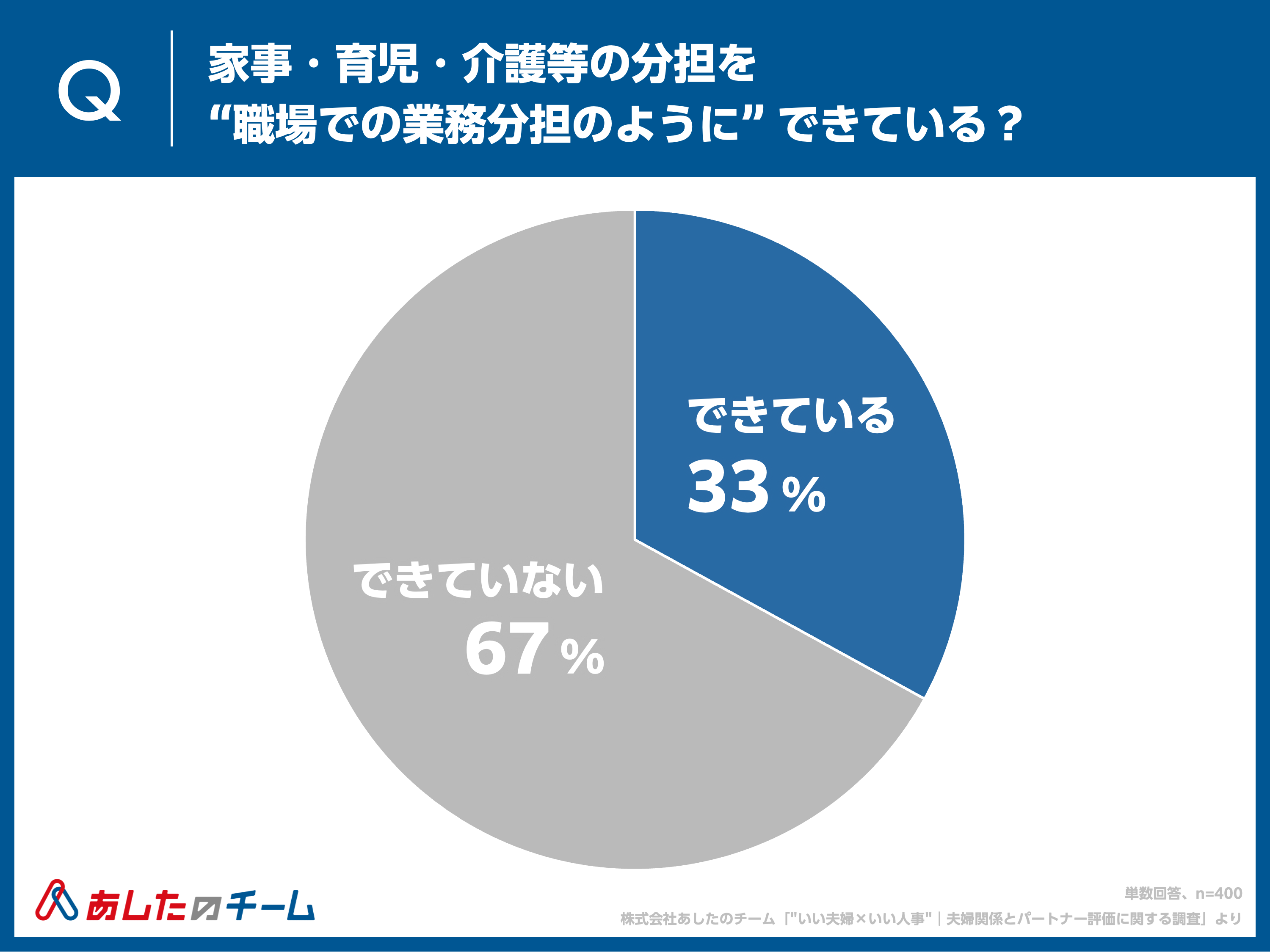 家事・育児・介護等の分担を“職場での業務分担のように”スムーズにできているか