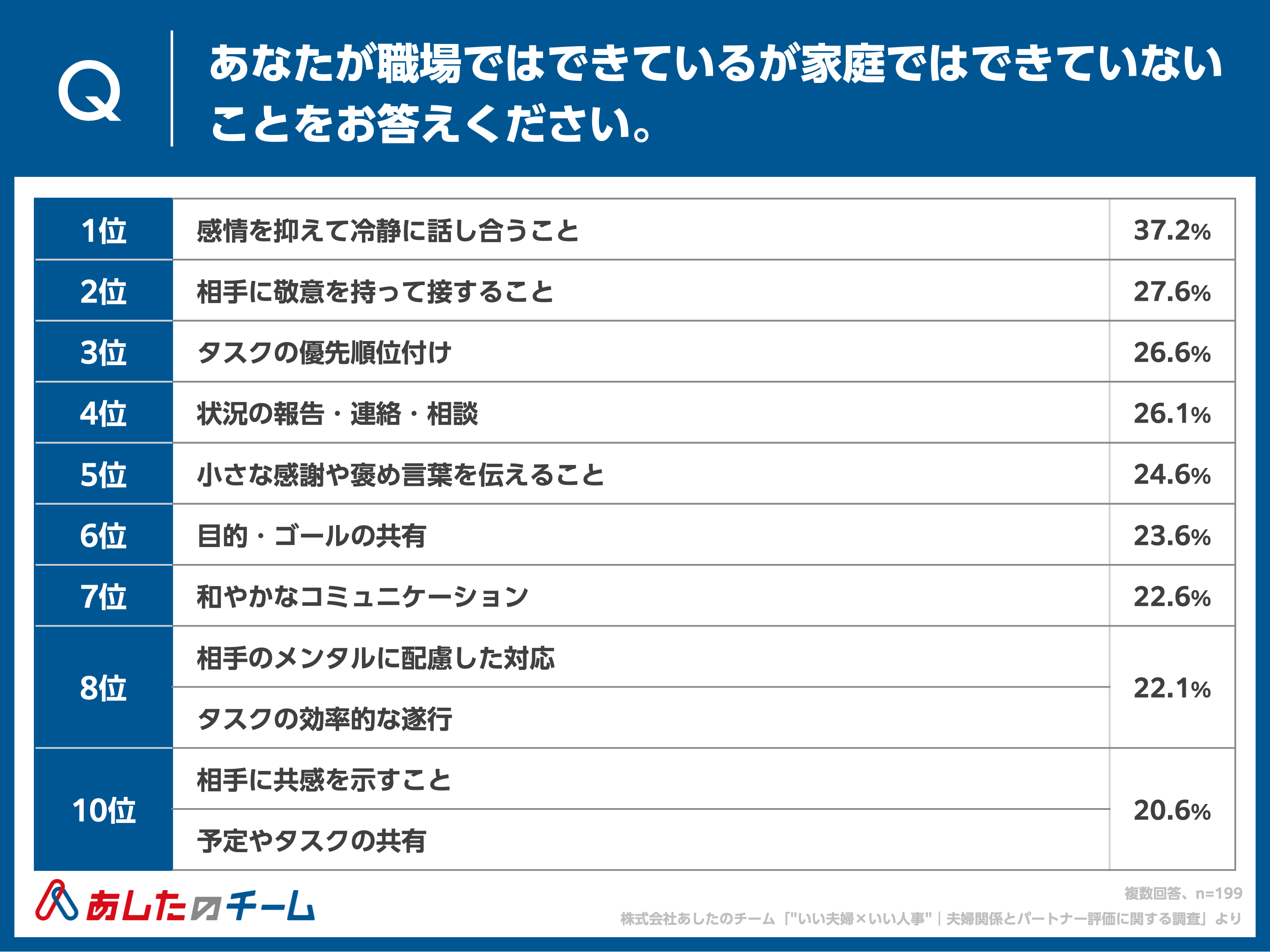 職場ではできているが家庭ではできていないこと