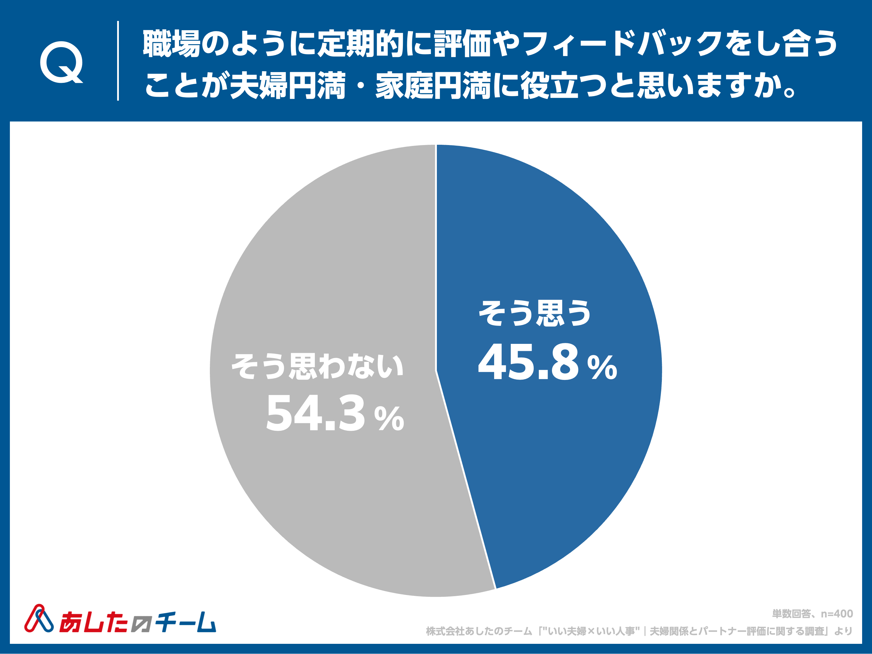 定期的に評価やフィードバックをし合うことが夫婦円満・家庭円満に役立つと思いますか。